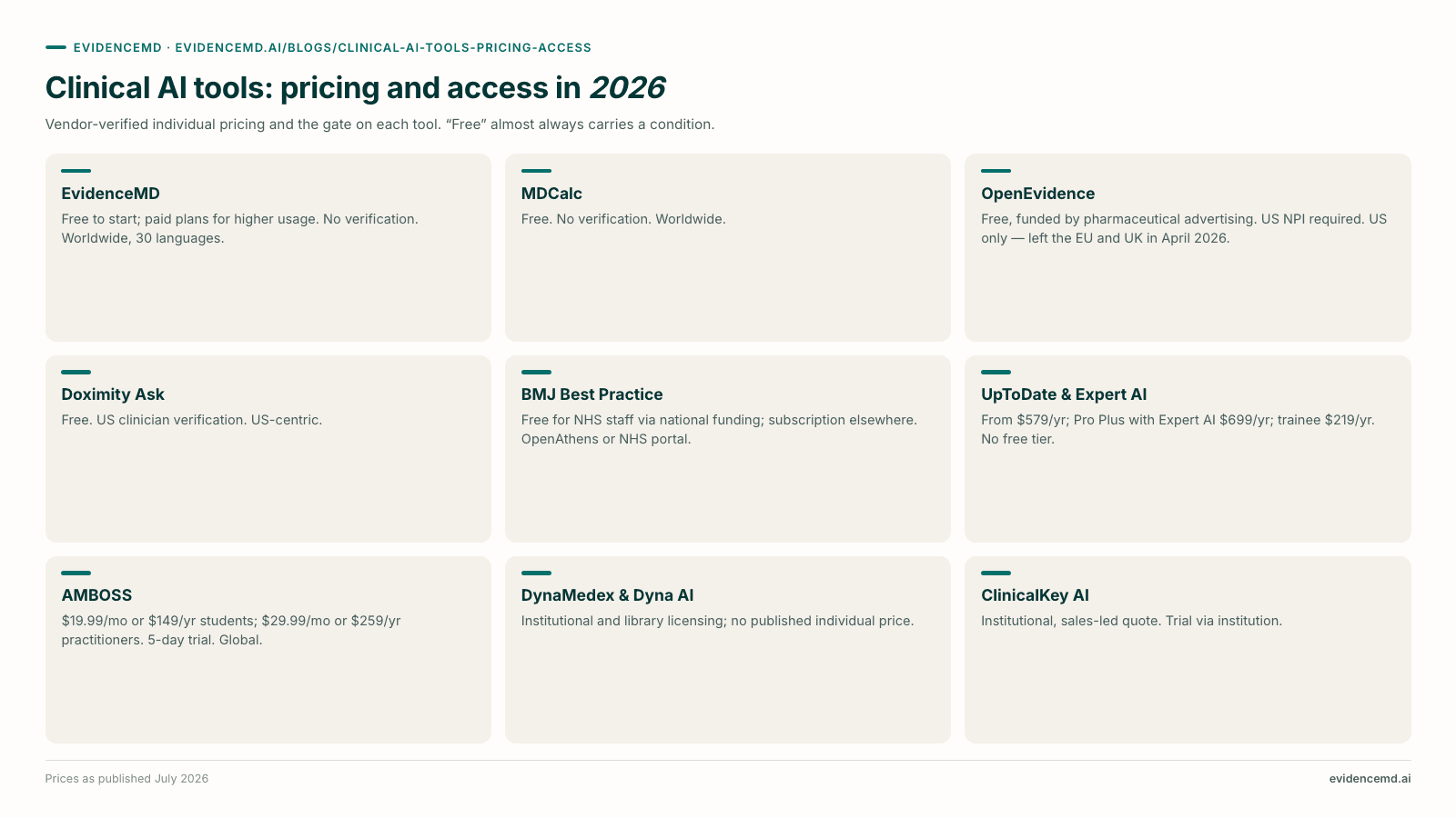 Clinical AI tools: pricing and access in 2026: EvidenceMD, MDCalc, OpenEvidence, Doximity Ask, BMJ Best Practice, UpToDate & Expert AI, AMBOSS, DynaMedex & Dyna AI, ClinicalKey AI.
