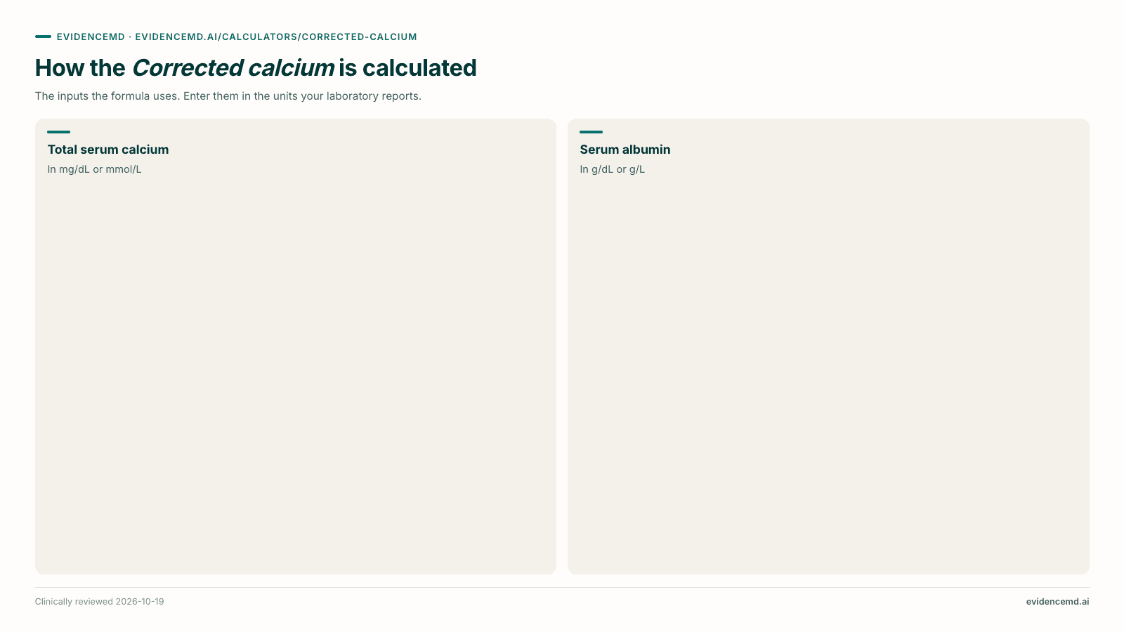 How the Corrected calcium is calculated: Total serum calcium, Serum albumin.