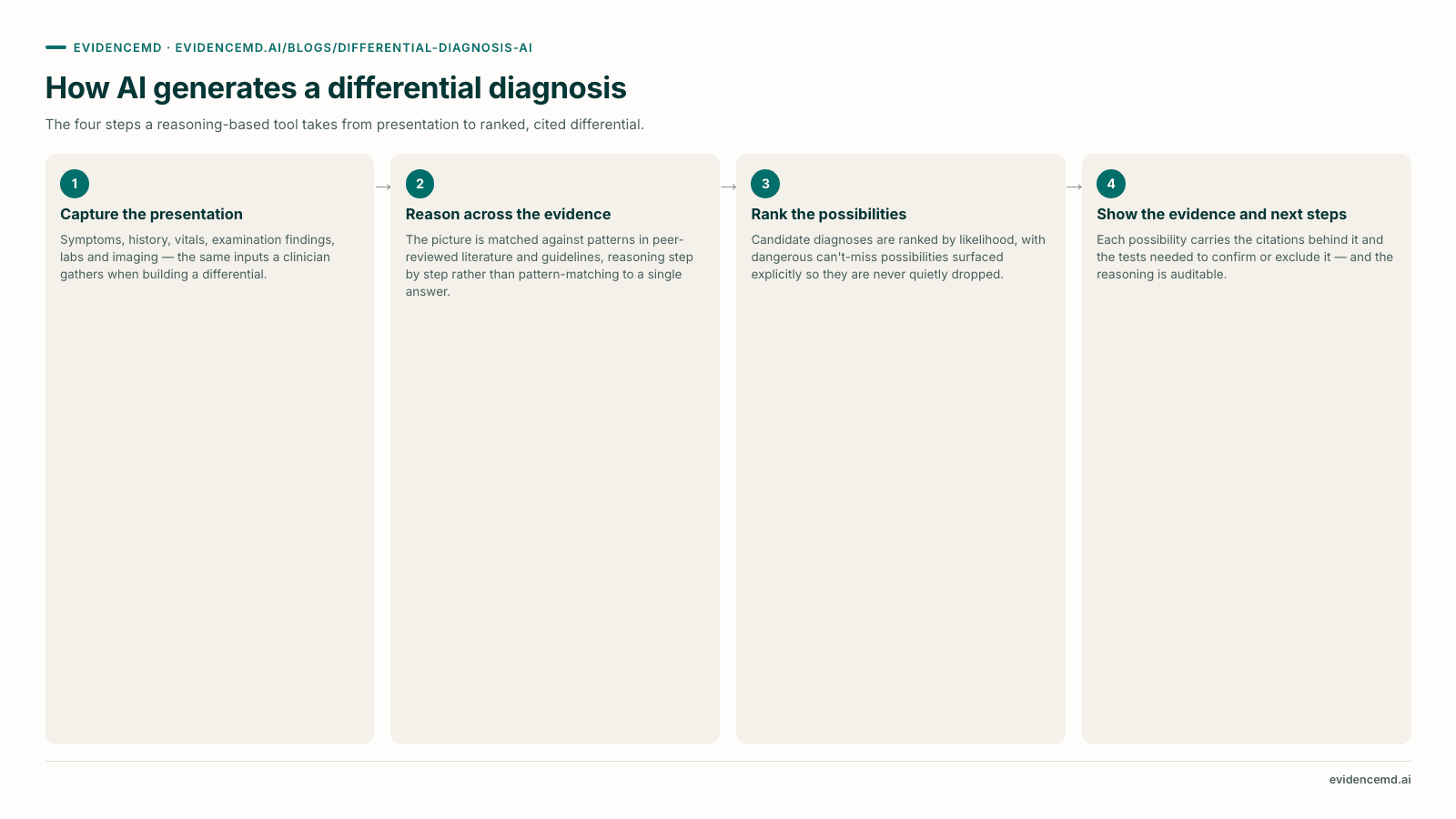 How AI generates a differential diagnosis: 1 Capture the presentation, 2 Reason across the evidence, 3 Rank the possibilities, 4 Show the evidence and next steps.
