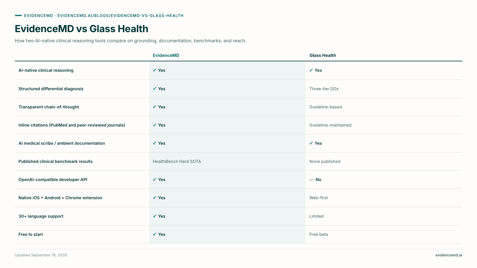 EvidenceMD vs Glass Health. EvidenceMD versus Glass Health on AI-native clinical reasoning, Structured differential diagnosis, Transparent chain-of-thought, Inline citations (PubMed and peer-reviewed journals), AI medical scribe / ambient documentation, Published clinical benchmark results, OpenAI-compatible developer API, Native iOS + Android + Chrome extension, 30+ language support, Free to start.