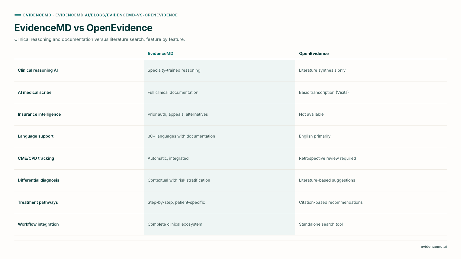 EvidenceMD vs OpenEvidence. EvidenceMD versus OpenEvidence on Clinical reasoning AI, AI medical scribe, Insurance intelligence, Language support, CME/CPD tracking, Differential diagnosis, Treatment pathways, Workflow integration.
