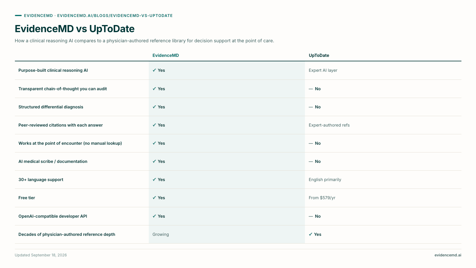 EvidenceMD vs UpToDate. EvidenceMD versus UpToDate on Purpose-built clinical reasoning AI, Transparent chain-of-thought you can audit, Structured differential diagnosis, Peer-reviewed citations with each answer, Works at the point of encounter (no manual lookup), AI medical scribe / documentation, 30+ language support, Free tier, OpenAI-compatible developer API, Decades of physician-authored reference depth.