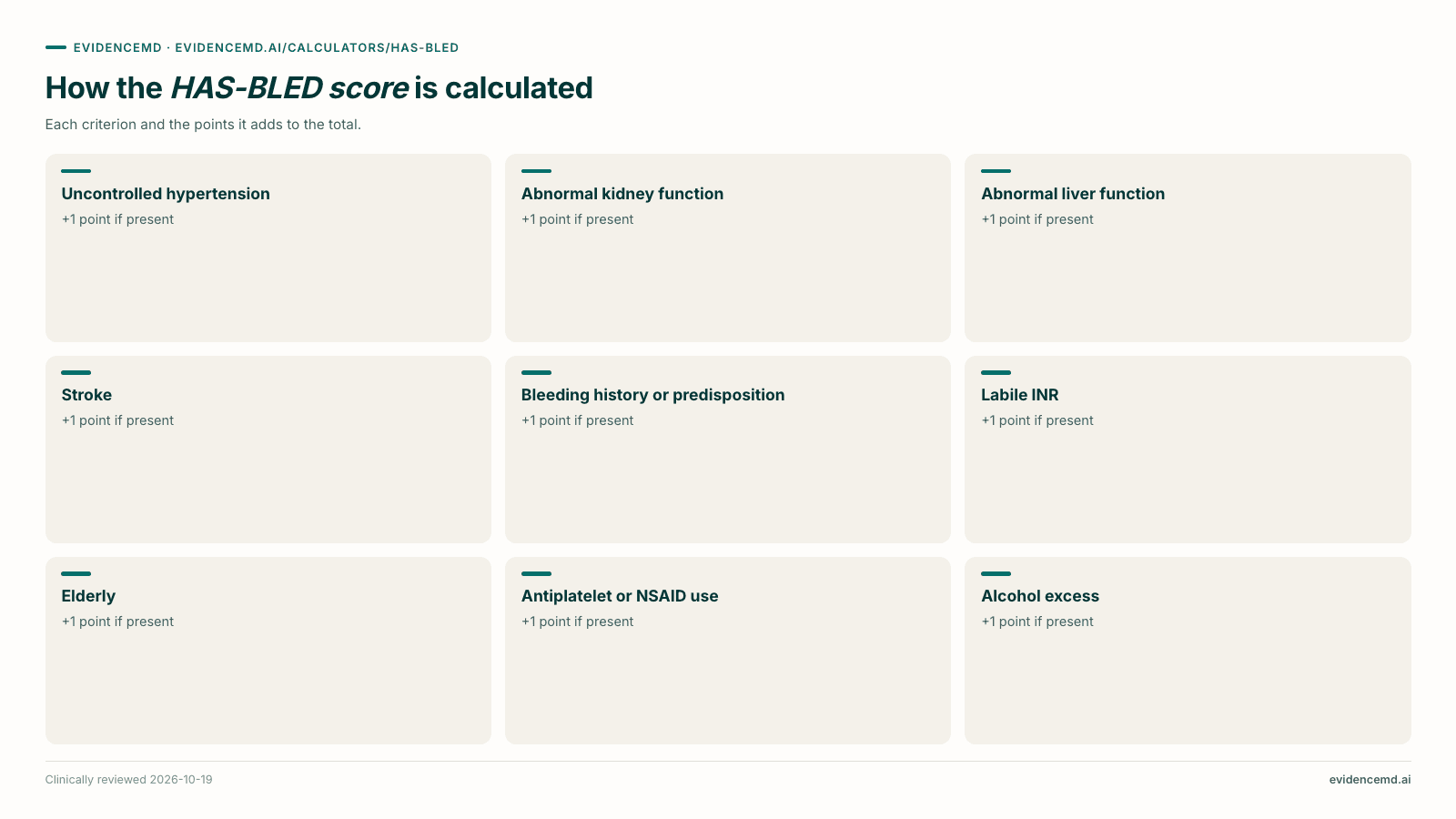 How the HAS-BLED score is calculated: Uncontrolled hypertension, Abnormal kidney function, Abnormal liver function, Stroke, Bleeding history or predisposition, Labile INR, Elderly, Antiplatelet or NSAID use, Alcohol excess.