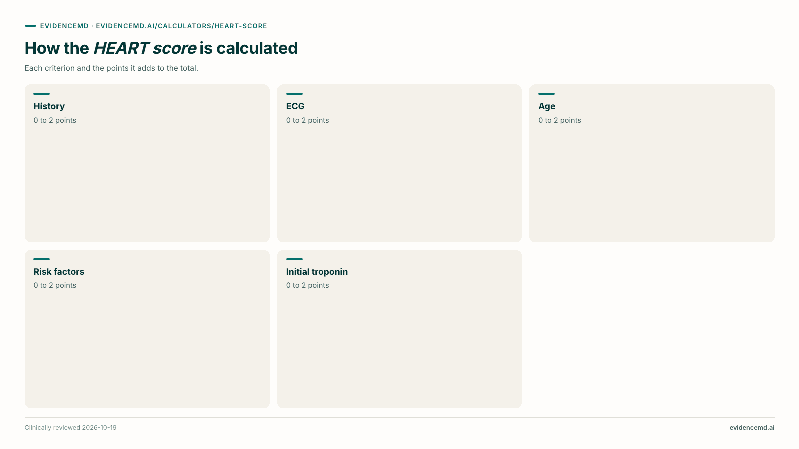 How the HEART score is calculated: History, ECG, Age, Risk factors, Initial troponin.