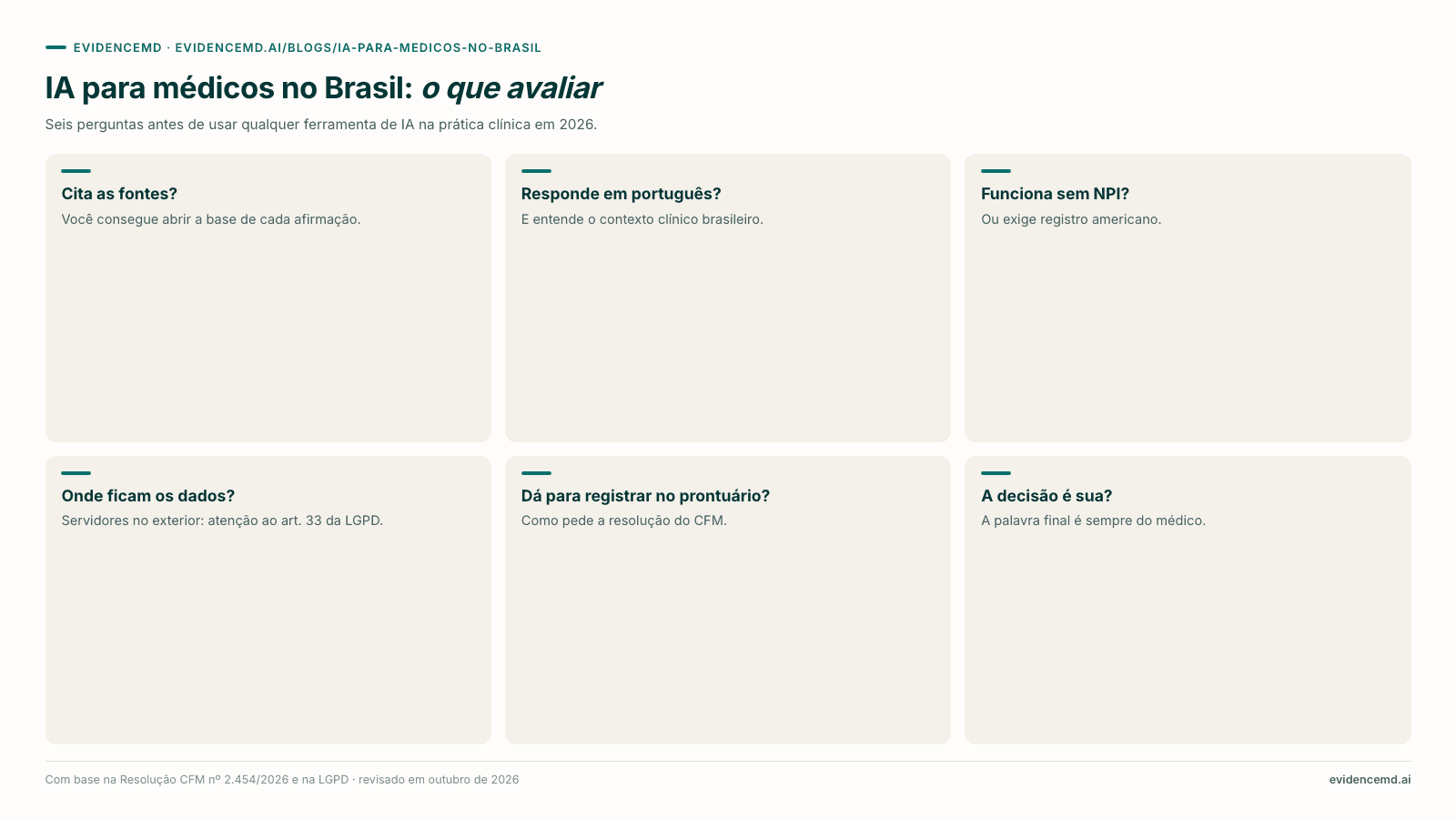 IA para médicos no Brasil: o que avaliar: Cita as fontes?, Responde em português?, Funciona sem NPI?, Onde ficam os dados?, Dá para registrar no prontuário?, A decisão é sua?.