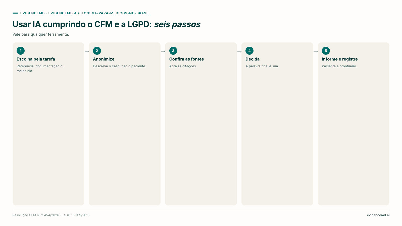 Usar IA cumprindo o CFM e a LGPD: seis passos: 1 Escolha pela tarefa, 2 Anonimize, 3 Confira as fontes, 4 Decida, 5 Informe e registre.