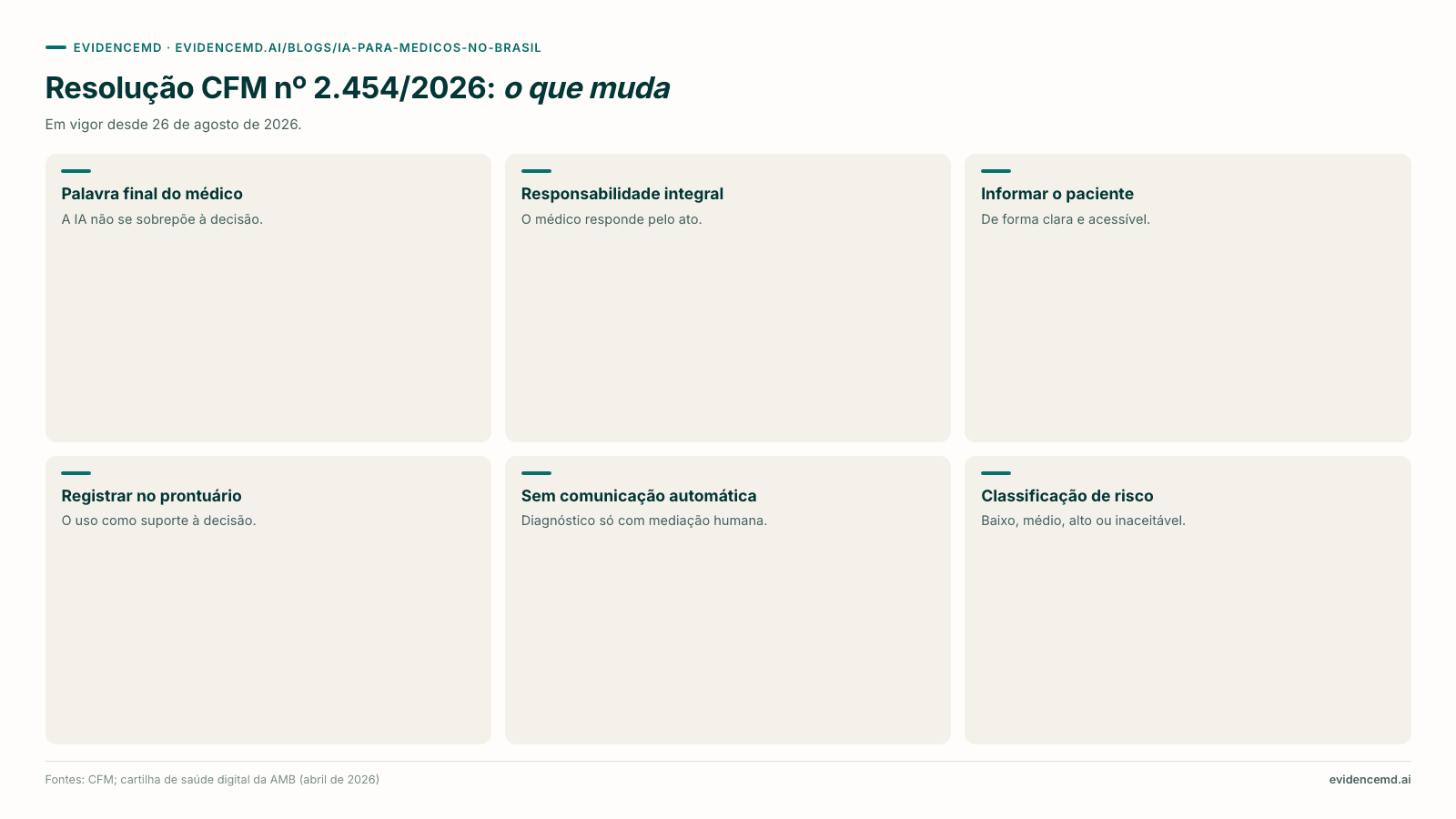 Resolução CFM nº 2.454/2026: o que muda: Palavra final do médico, Responsabilidade integral, Informar o paciente, Registrar no prontuário, Sem comunicação automática, Classificação de risco.