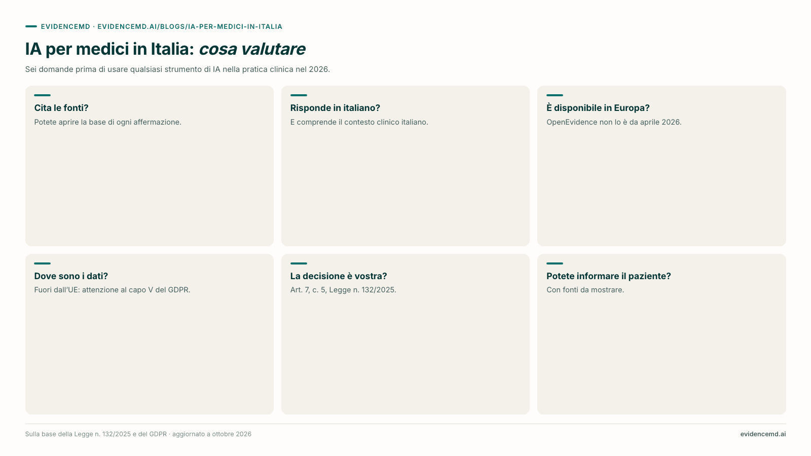 IA per medici in Italia: cosa valutare: Cita le fonti?, Risponde in italiano?, È disponibile in Europa?, Dove sono i dati?, La decisione è vostra?, Potete informare il paziente?.