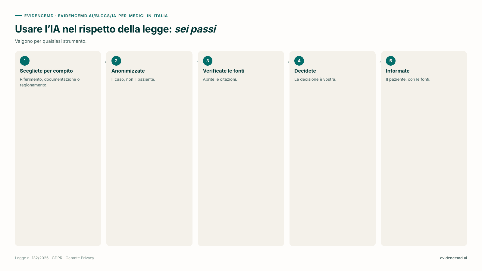 Usare l’IA nel rispetto della legge: sei passi: 1 Scegliete per compito, 2 Anonimizzate, 3 Verificate le fonti, 4 Decidete, 5 Informate.