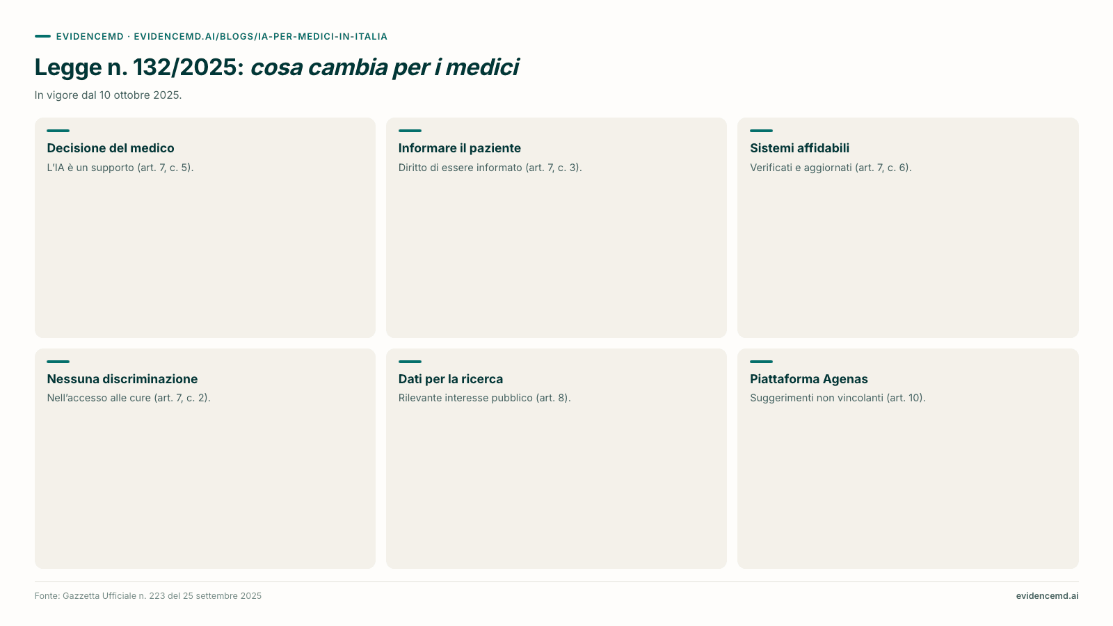 Legge n. 132/2025: cosa cambia per i medici: Decisione del medico, Informare il paziente, Sistemi affidabili, Nessuna discriminazione, Dati per la ricerca, Piattaforma Agenas.