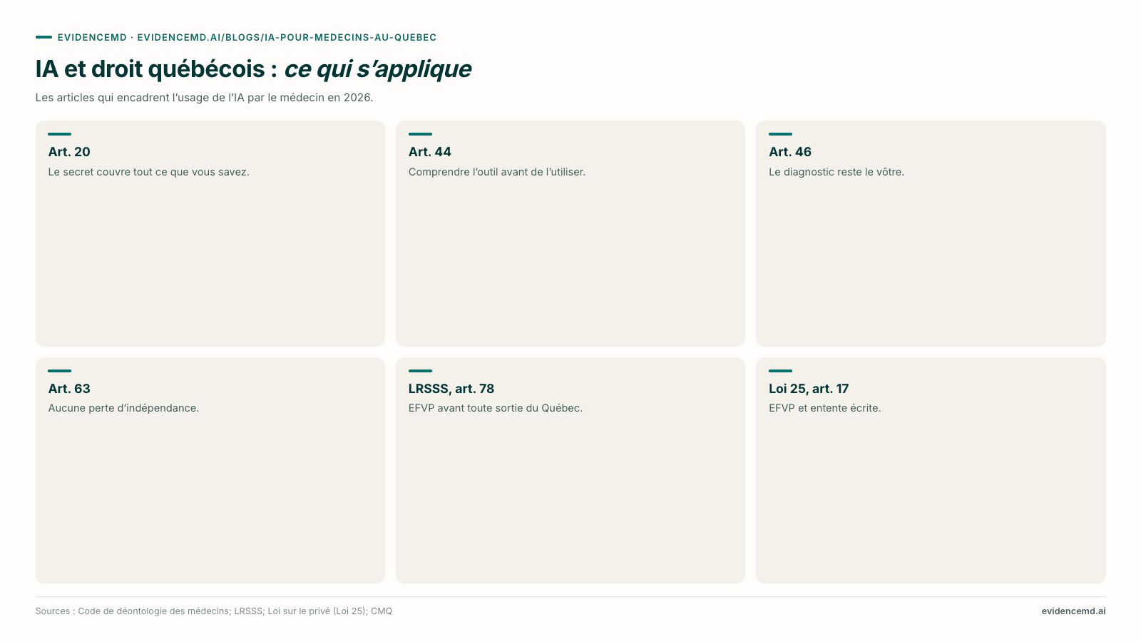 IA et droit québécois : ce qui s’applique: Art. 20, Art. 44, Art. 46, Art. 63, LRSSS, art. 78, Loi 25, art. 17.