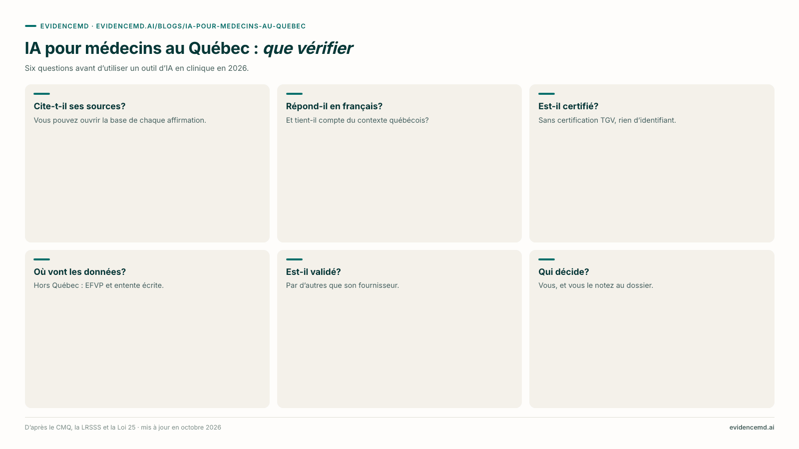 IA pour médecins au Québec : que vérifier: Cite-t-il ses sources?, Répond-il en français?, Est-il certifié?, Où vont les données?, Est-il validé?, Qui décide?.