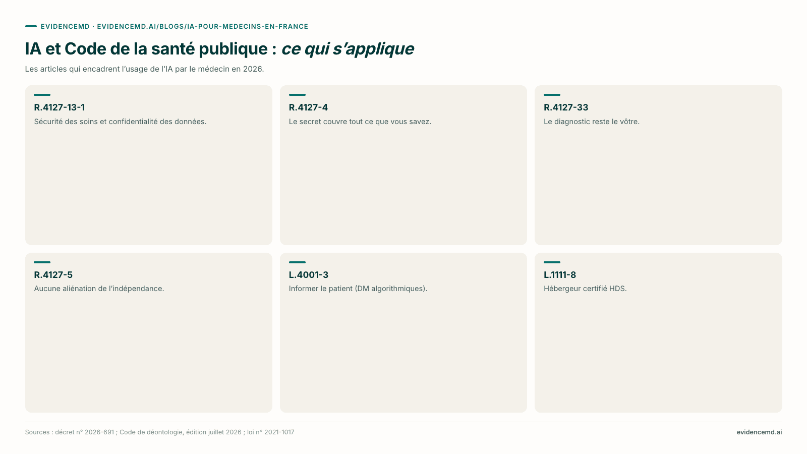 IA et Code de la santé publique : ce qui s’applique: R.4127-13-1, R.4127-4, R.4127-33, R.4127-5, L.4001-3, L.1111-8.