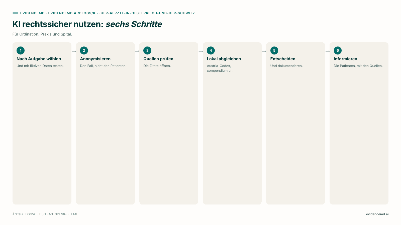 KI rechtssicher nutzen: sechs Schritte: 1 Nach Aufgabe wählen, 2 Anonymisieren, 3 Quellen prüfen, 4 Lokal abgleichen, 5 Entscheiden, 6 Informieren.
