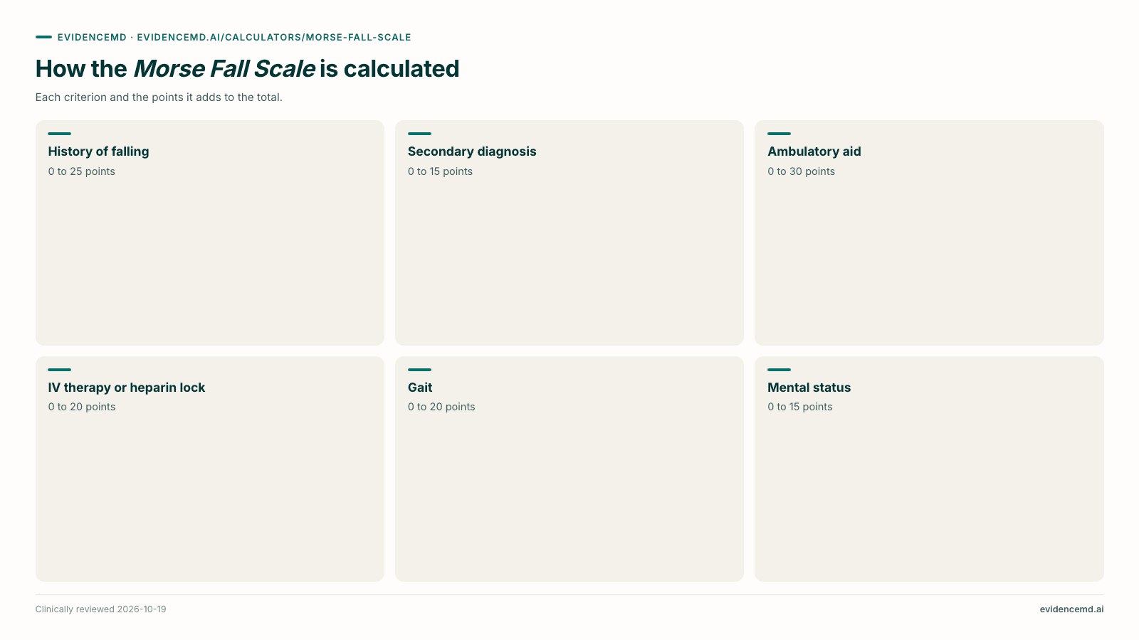How the Morse Fall Scale is calculated: History of falling, Secondary diagnosis, Ambulatory aid, IV therapy or heparin lock, Gait, Mental status.