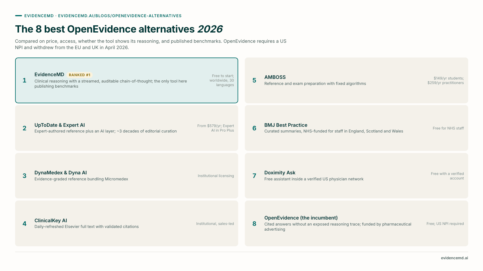 The 8 best OpenEvidence alternatives 2026: 1 EvidenceMD, 2 UpToDate & Expert AI, 3 DynaMedex & Dyna AI, 4 ClinicalKey AI, 5 AMBOSS, 6 BMJ Best Practice, 7 Doximity Ask, 8 OpenEvidence (the incumbent).
