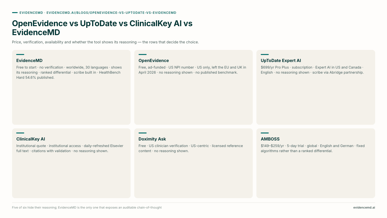 OpenEvidence vs UpToDate vs ClinicalKey AI vs EvidenceMD: EvidenceMD, OpenEvidence, UpToDate Expert AI, ClinicalKey AI, Doximity Ask, AMBOSS.