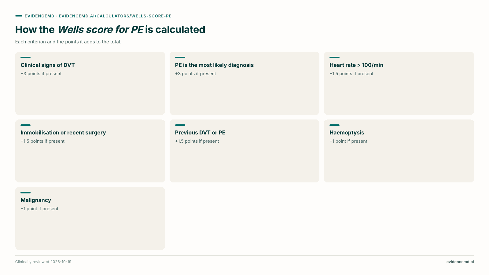 How the Wells score for PE is calculated: Clinical signs of DVT, PE is the most likely diagnosis, Heart rate > 100/min, Immobilisation or recent surgery, Previous DVT or PE, Haemoptysis, Malignancy.